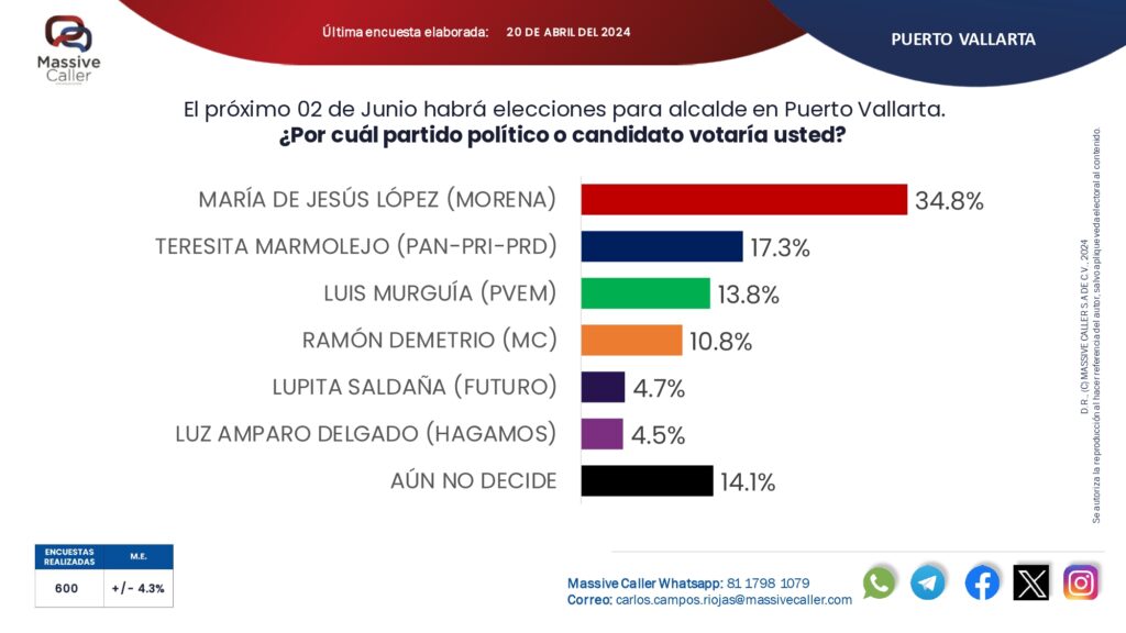 Encuesta intención al voto alcaldías de Jalisco 2024. Chuyita López va arriba.
