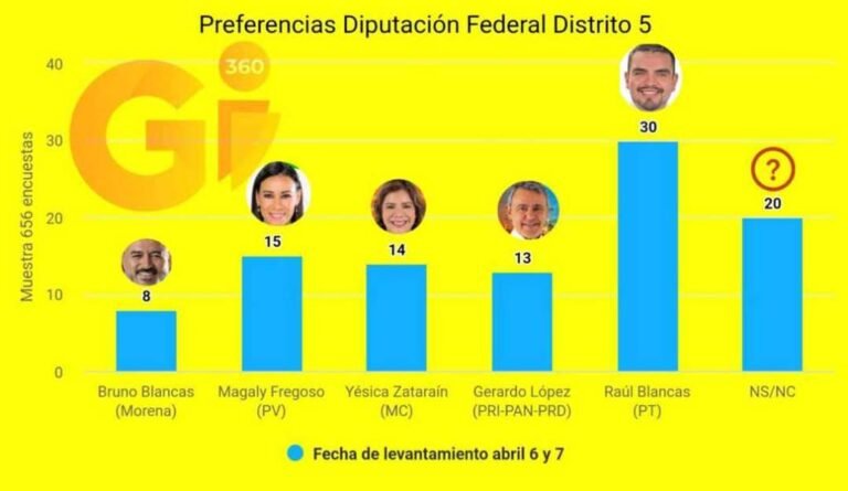 Consolida Raúl Blancas liderazgo en el Distrito 5