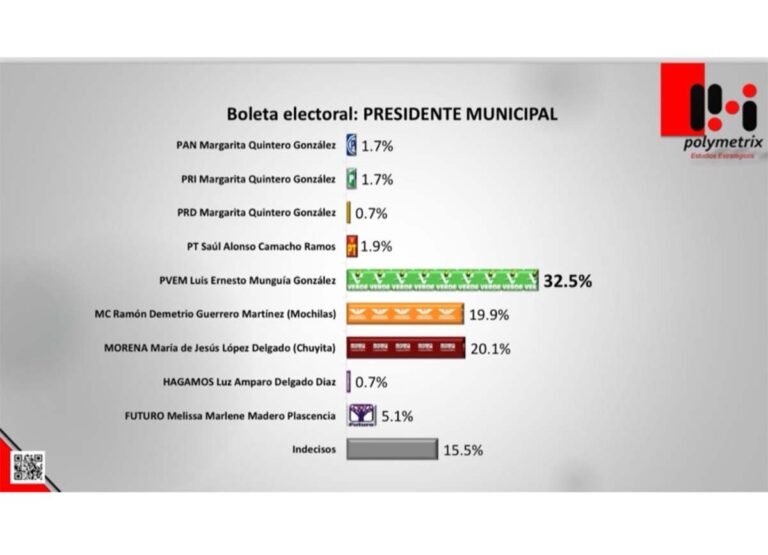 Encuestadora Polymetrix da 12 puntos de ventaja a Munguía