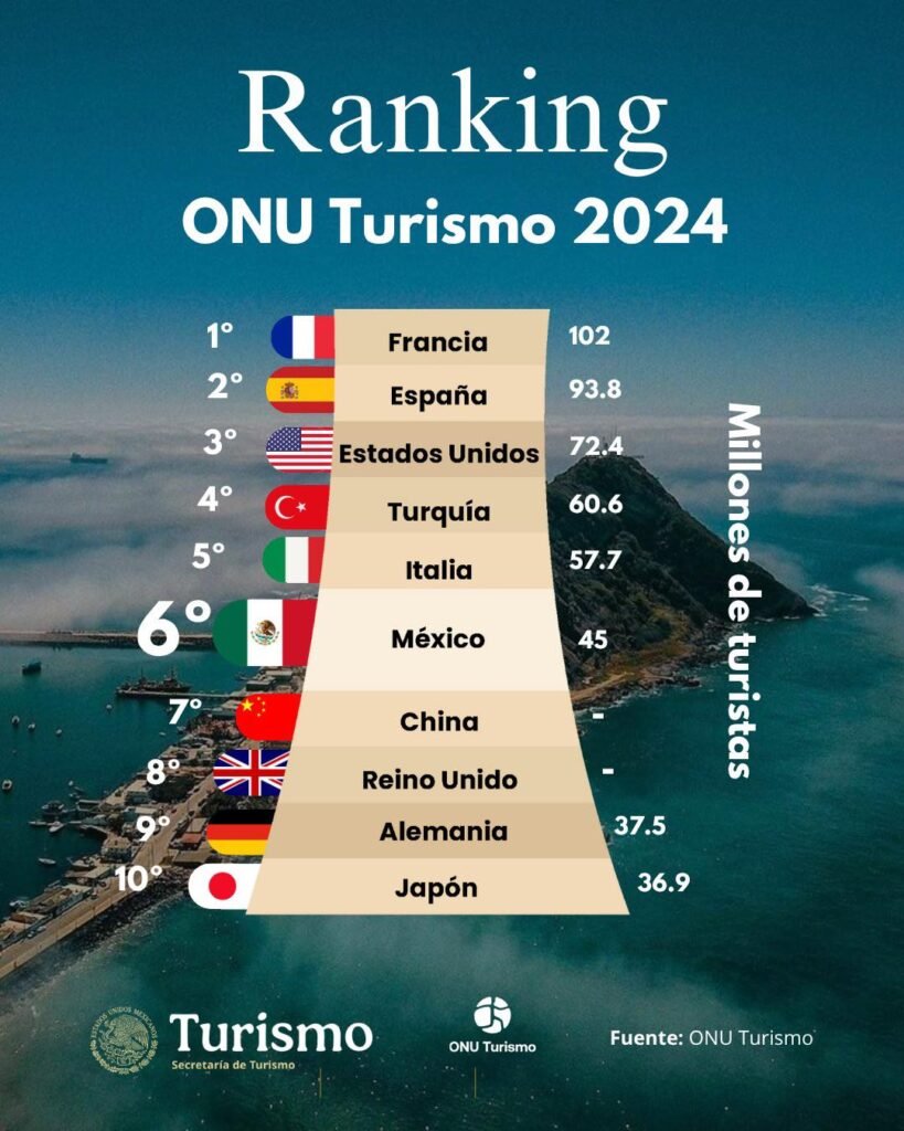 ONU Turismo: México ratifica su posición como sexto país más visitado del mundo en 2024 1 Ranking Mundial ONU Turismo.