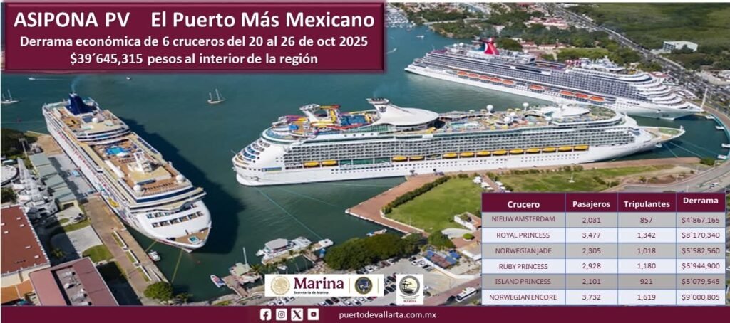 Turismo de cruceros impulsa la economía local con más de 39 millones de pesos en derrama 1 Reporte de derrama económica de 6 cruceros en Puerto Vallarta.