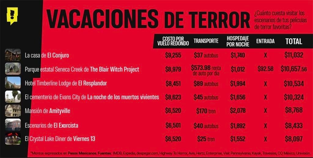 Turismo de terror: locaciones reales de películas icónicas 1 lista de terror