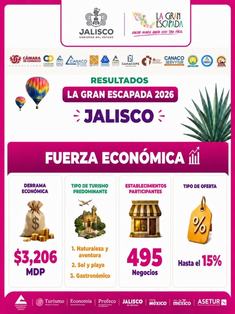 La Gran Escapada deja derrama de 3,206 millones de pesos en Jalisco 3 la gran escapada jalisco 3