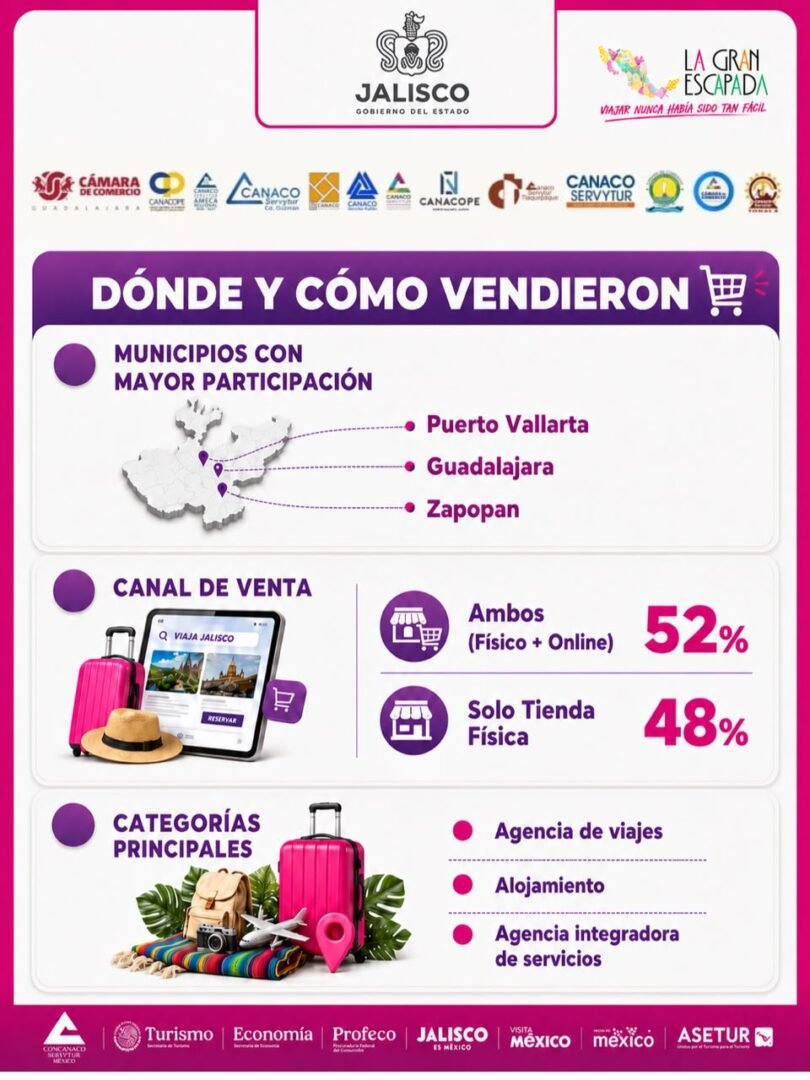 La Gran Escapada deja derrama de 3,206 millones de pesos en Jalisco 4 la gran escapada jalisco 4
