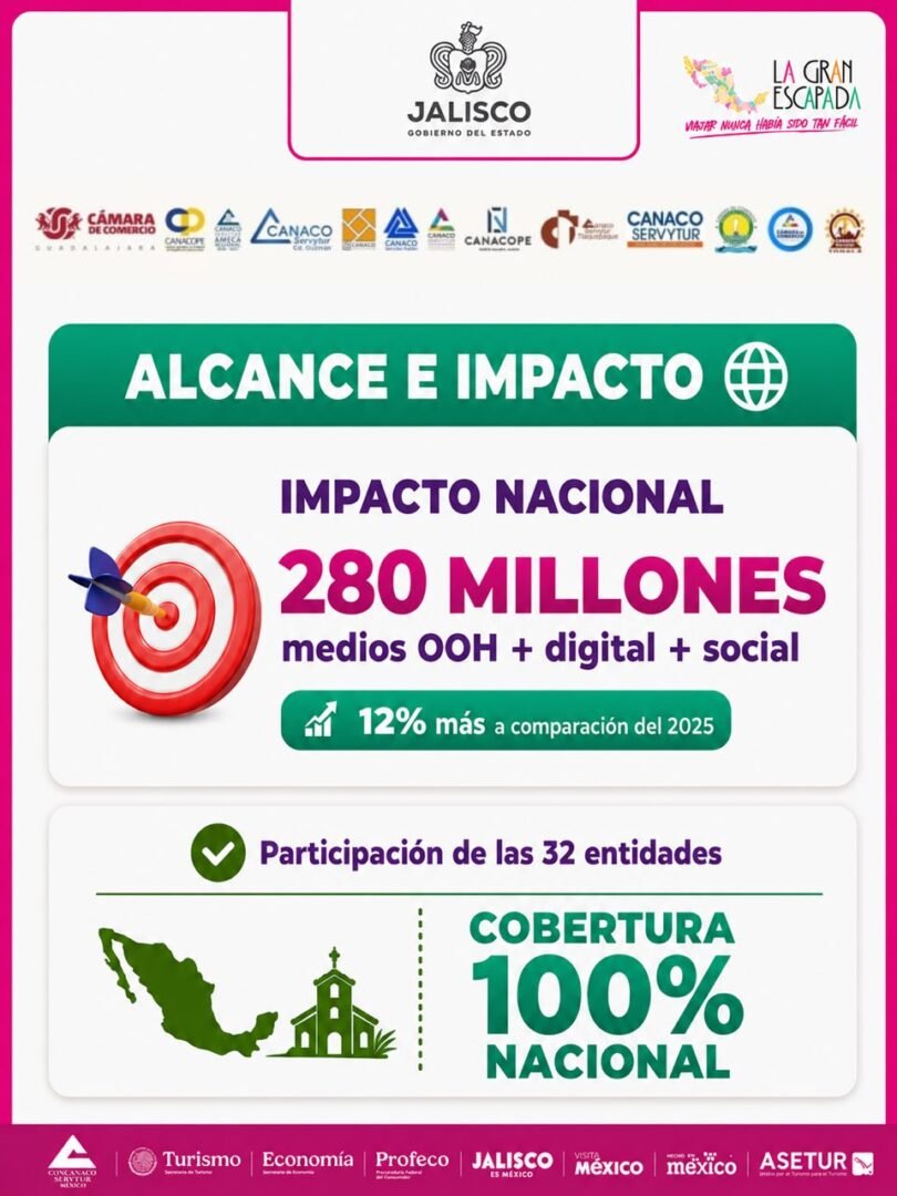 La Gran Escapada deja derrama de 3,206 millones de pesos en Jalisco 5 la gran escapada jalisco 5