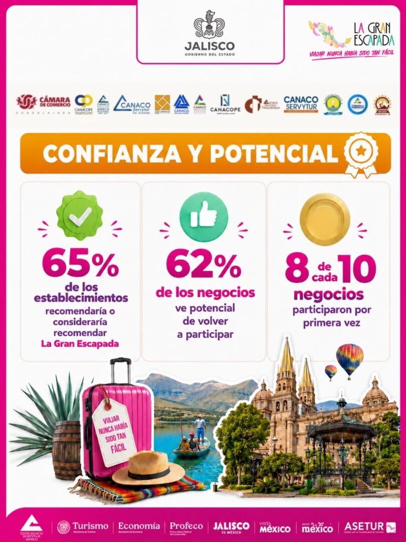 La Gran Escapada deja derrama de 3,206 millones de pesos en Jalisco 6 la gran escapada jalisco 6